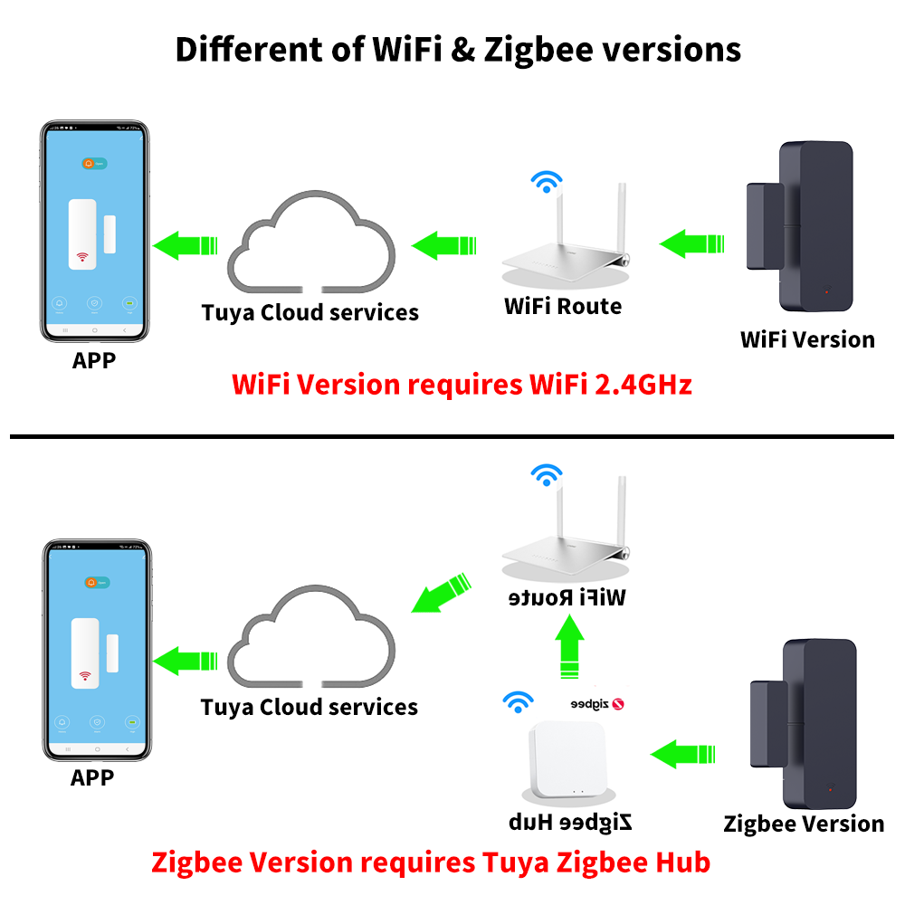 Tuya Zigbee 3.0 WiFi Door Sens - đánh giá và giá Smart Home Yandex